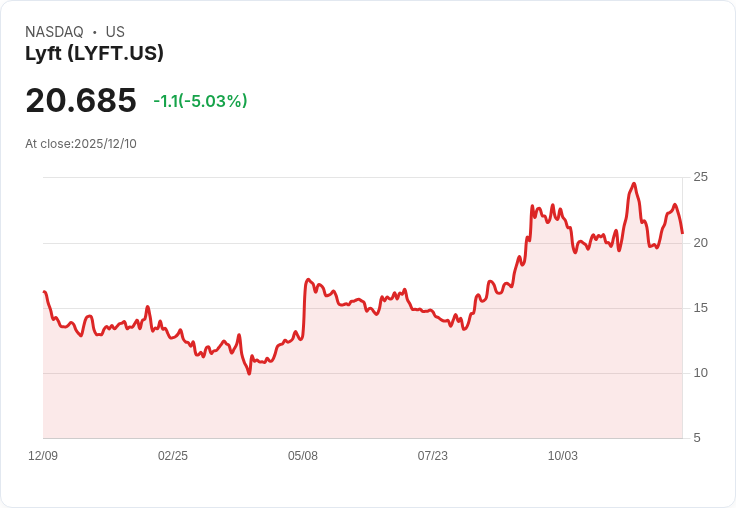 【23:23 即時新聞】Lyft(LYFT) 大跌逾5％｜面臨自駕車崛起利空衝擊