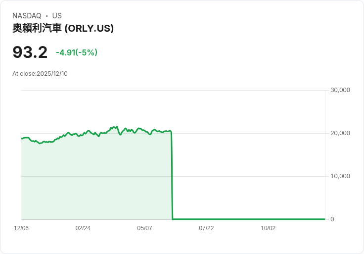 【01:28 即時新聞】O'Reilly Automotive (ORLY) 重挫5％／利多題材遭市場獲利了結