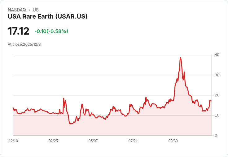 美國稀土公司USA Rare Earth正式加入羅素2000與3000指數，未來發展備受矚目！
