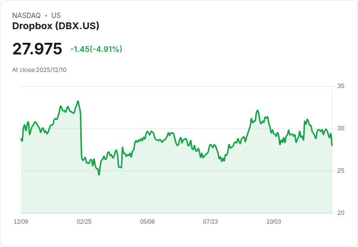 【23:17 即時新聞】Dropbox(DBX)盤中重挫5.06% 失守多條均線,技術指標疲弱