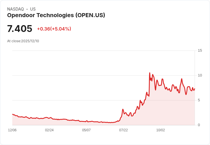【04:01 即時新聞】Opendoor Technologies（OPEN）盤中漲幅逾5％ 技術面反彈助攻