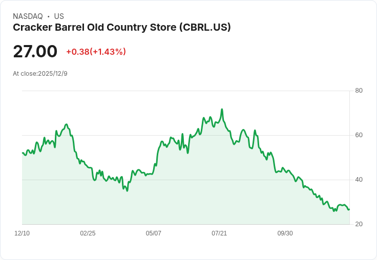 Cracker Barrel因標誌爭議遭遇2500萬美元季度虧損，前景堪憂！