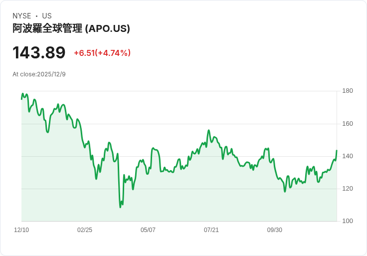 阿波羅全球與資本電力簽署3億美元備忘錄 併購美國天然氣資產引發市場關注