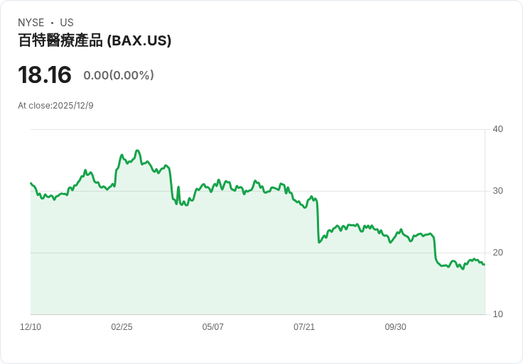逼近谷底！Baxter International (BAX) 第三季表現不佳，股價大幅下滑