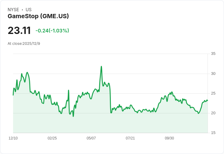 GameStop 第三季獲利超預期，卻收入不如市場期待！