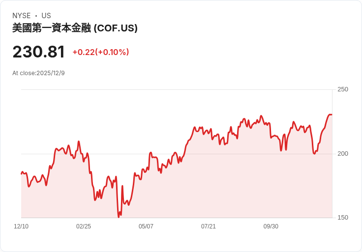 Capital One CEO強調消費者韌性，談及Discover整合進展！