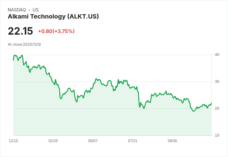 激進投資者Jana Partners建議Alkami Technology考慮出售，股價大跌引發關注