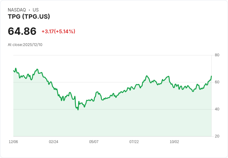 【00:35 即時新聞】TPG 大漲5% 技術面轉強引爆買氣