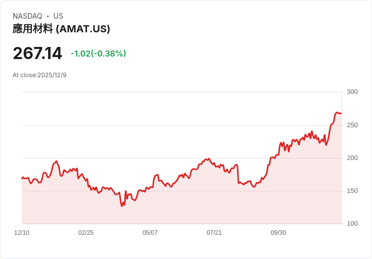 TD Cowen將應用材料公司 (AMAT) 目標價上調至315美元，成為2026年最佳投資選擇！