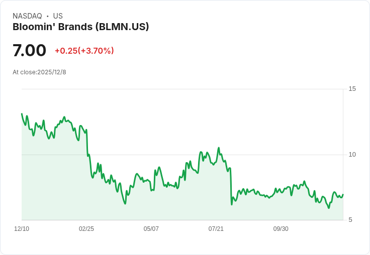 7美元的Bloomin' Brands, Inc. (NASDAQ:BLMN)，是否該列入你的觀察名單？