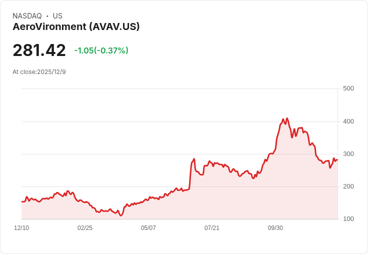AeroVironment第二季財報喜憂參半,2026年指引低於市場預期!