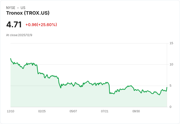 Tronox獲得最高6億美元融資支援稀土專案 股價暴漲30.9％！