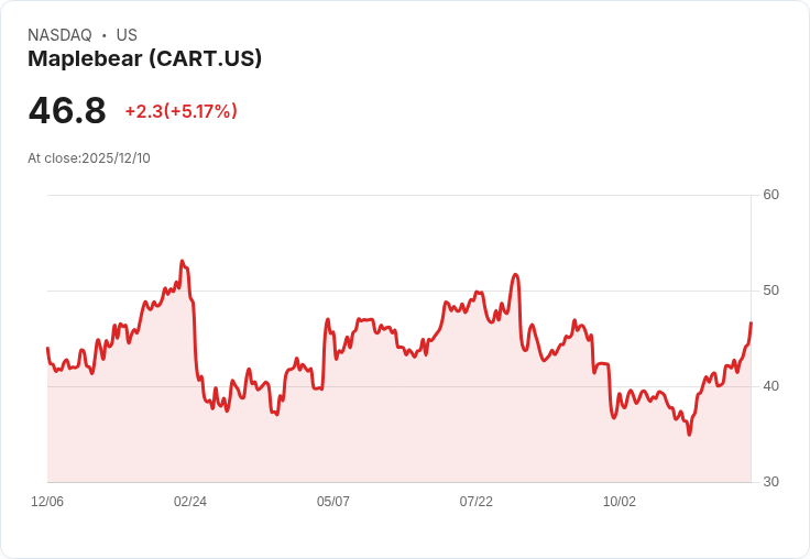【03:55 即時新聞】Maplebear (CART) 股價勁揚5.05％——ChatGPT合作利多激勵買盤