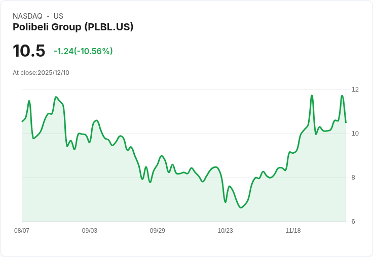 【04:56 即時新聞】Polibeli Group(PLBL)盤中重挫逾10% 技術面K值急跌引關注