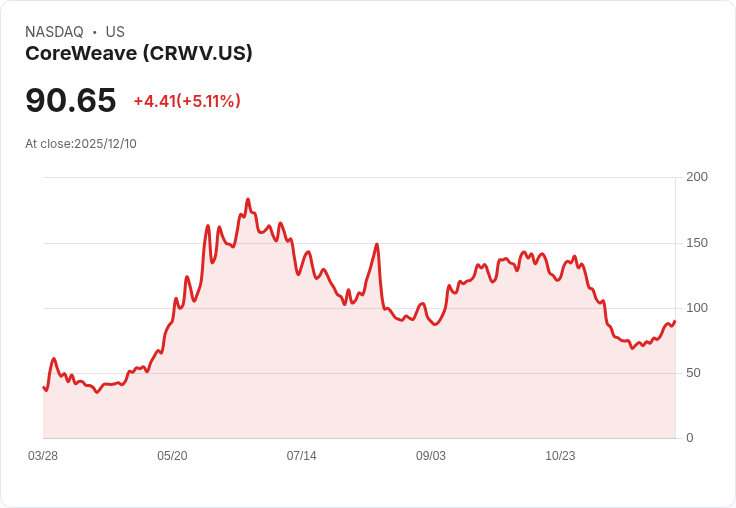 【02:00 即時新聞】CoreWeave(CRWV)盤中暴漲逾5%,市場資金聚焦20億可轉債籌資動能