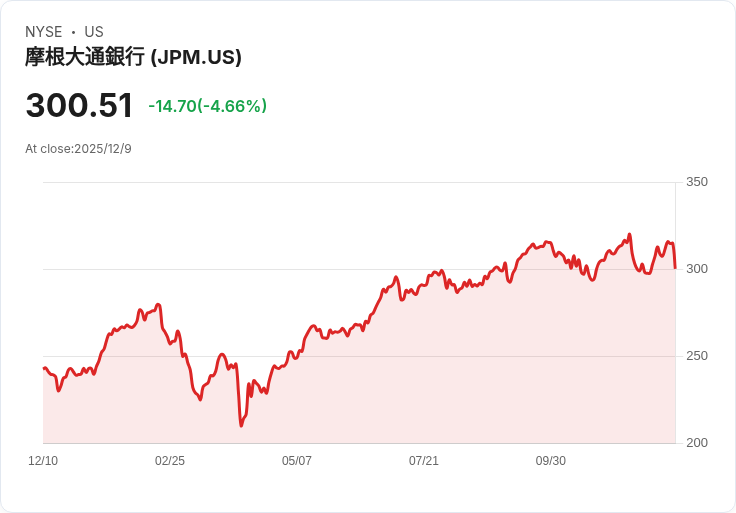 JPMorgan Chase 宣佈每股 $1.50 股利，穩定回報吸引投資者