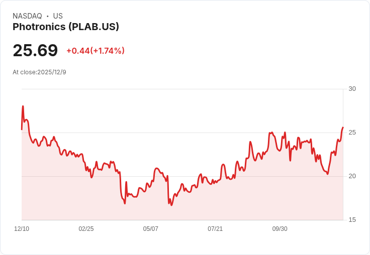 Photronics Q3業績超預期，股價激增11.5％！未來展望樂觀