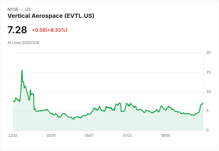 英國首創電動空中計程車網路！Vertical Aerospace攜手Skyports與Bristow集團啟航