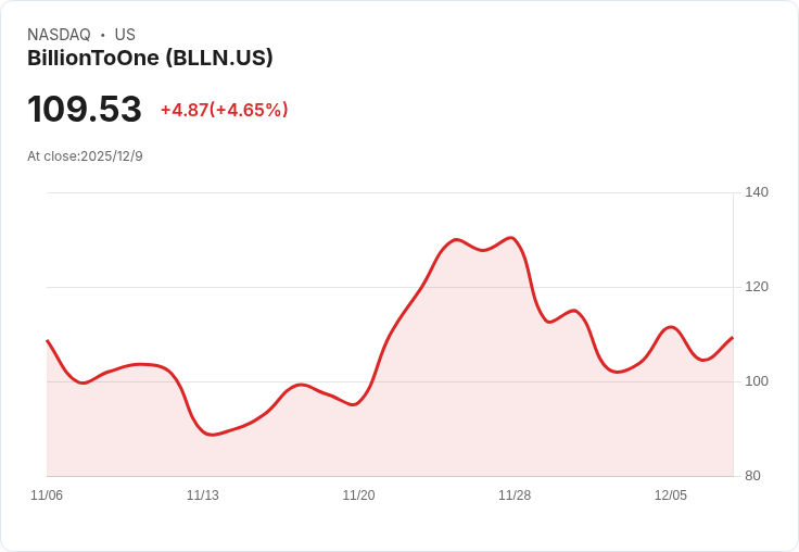BillionToOne, Inc. 第三季財報出爐！每股盈餘不如預期，營收卻大幅成長117％！