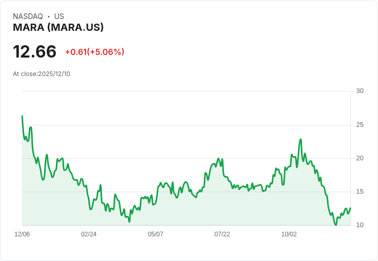 【00:43 即時新聞】MARA 強勢勁揚5.06%,技術指標多頭動能增溫