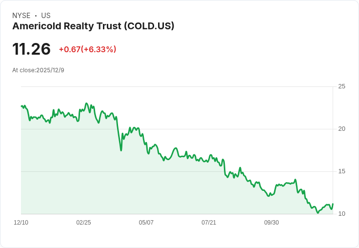 活躍投資者Ancora揭示在Americold Realty的持股，呼籲進行戰略檢討