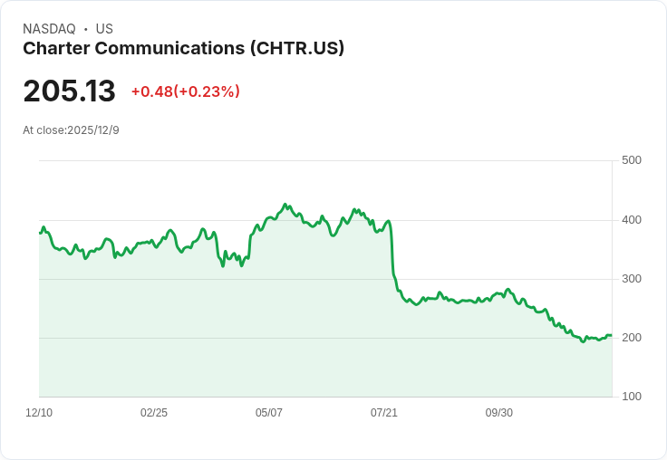Pzena專注價值策略在2025年第三季退出Charter Communications (CHTR) 投資，顯示市場競爭壓力加劇！