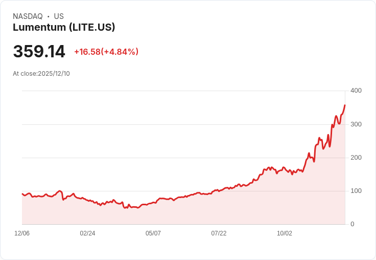 【00:14 即時新聞】Lumentum (LITE) 大漲5％：延長與IQE戰略合作帶動買盤