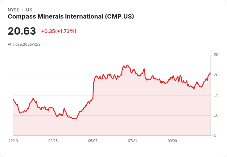 Compass Minerals 2026年調整後EBITDA預測達2億至2.4億美元，重塑策略與成本結構引關注