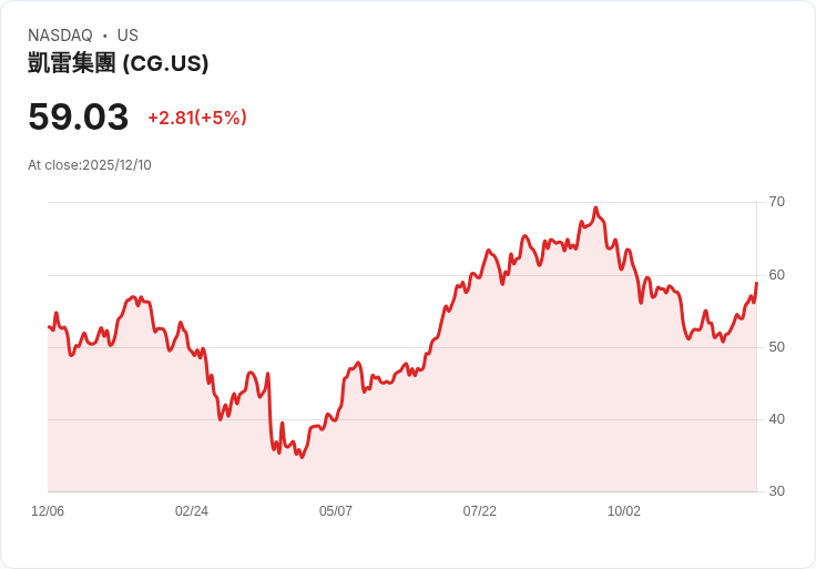 【00:36 即時新聞】The Carlyle Group (CG)盤中大漲逾5%,動能強勁突破多重均線