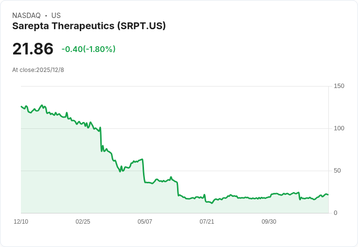 Wedbush看好Sarepta，認為股價下跌過度！潛在回升機會引發關注