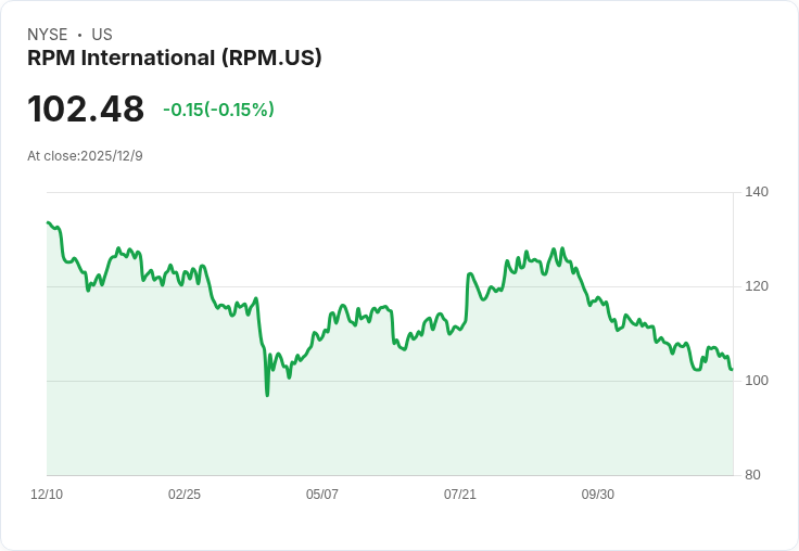 RBC Capital看好RPM國際，基礎建設需求激增助力股價上揚！