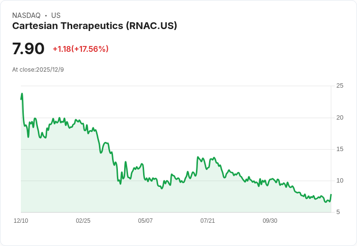 Cartesian Therapeutics 股價反彈!內部人士豪購20萬美元股票引發市場關注