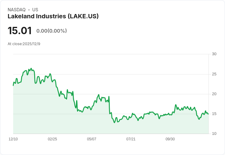 Lakeland 第三季財報慘淡，GAAP每股虧損達-$1.64，營收不及預期！