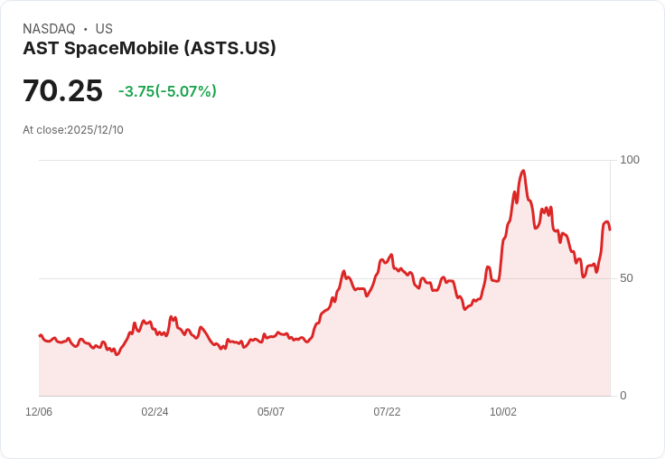 【00:10 即時新聞】AST SpaceMobile（ASTS）盤中大跌5％，技術面呈現短線超漲拉回