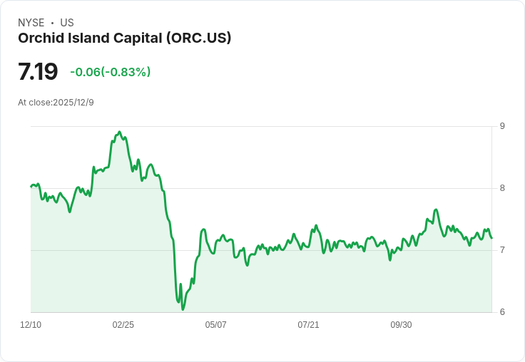 Orchid Island Capital 宣佈每股 $0.12 股息，穩健收益吸引投資者！