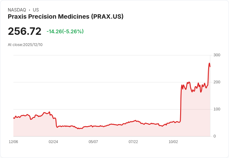 【03:49 即時新聞】Praxis Precision Medicines (PRAX) 下跌 5.26% / 技術指標反轉為主因