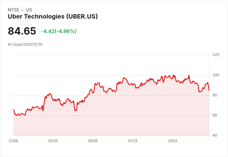 【23:39 即時新聞】Uber Technologies (UBER) 股價重挫 5％－自駕車崛起威脅資本市場信心
