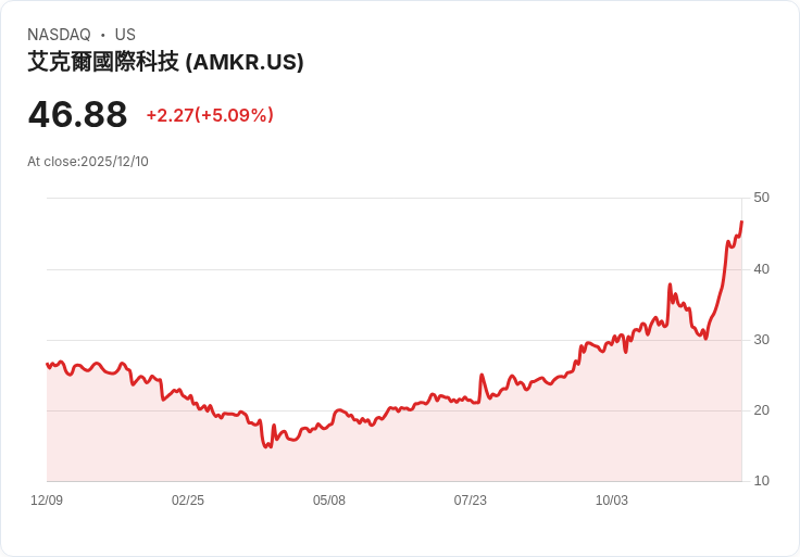 【22:43 即時新聞】Amkor Technology(AMKR)強勁飆漲5％ 受技術指標多頭訊號帶動