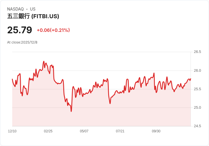 第五第三銀行宣佈每股$0.5094的季度股息,年收益率高達7.92%!