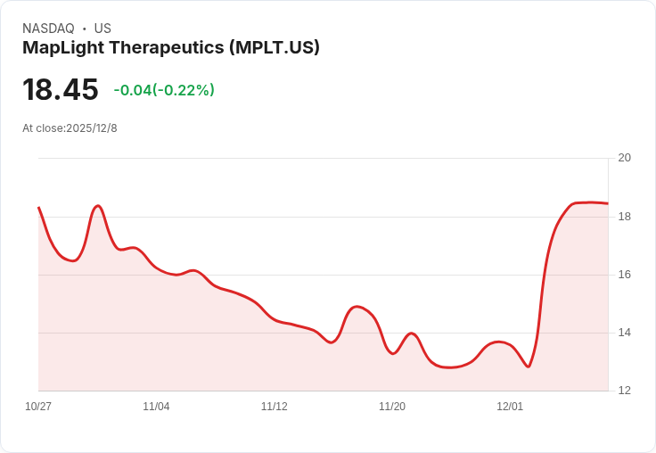 MapLight Therapeutics 獲納入 Russell 3000、Russell 2000 與 Russell Microcap 指數,股價上漲2.38%!