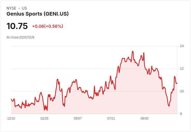 全球阿爾法資本再增1,500萬美元，Genius Sports成第七大持股！
