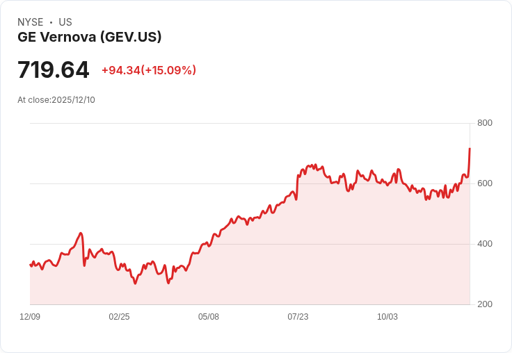 【22:36 即時新聞】GE Vernova（GEV）大漲15％ 受惠調升財測與配息翻倍利多