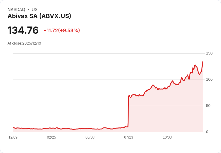 【23:02 即時新聞】Abivax SA(ABVX) 強勁上漲10.12％，技術面動能顯著回升