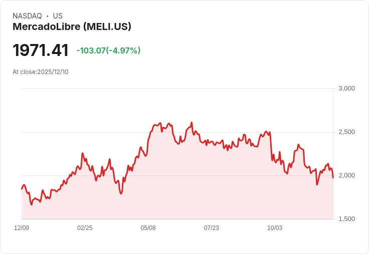 【22:47 即時新聞】MercadoLibre(MELI)下跌逾5％，儘管獲D1資本新進重倉