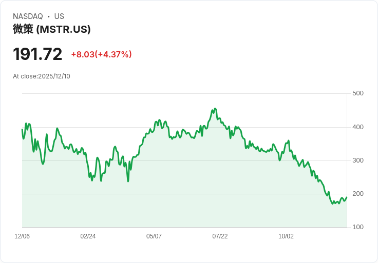 【00:15 即時新聞】Strategy (MSTR) 大漲5%!大手筆增持比特幣、展現管理層信心