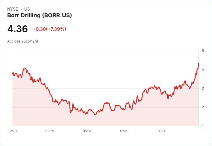Borr Drilling再融資165萬美元，助力收購五艘海上鑽井平臺！