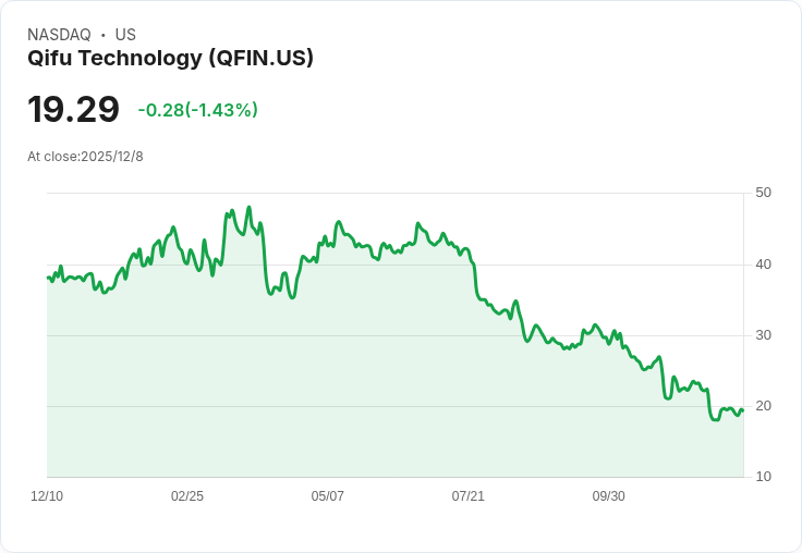 中國金融科技股 Qfin Holdings, Inc. (QFIN) 的牛市潛力分析：低估值高回報的投資機會！