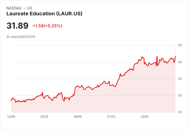 【22:50 即時新聞】Laureate Education (LAUR) 盤中大漲5％ 受技術面多頭動能助攻