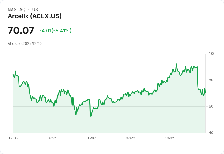 【02:08 即時新聞】Arcellx (ACLX) 大跌 5.41％，技術指標疲弱創波段新低