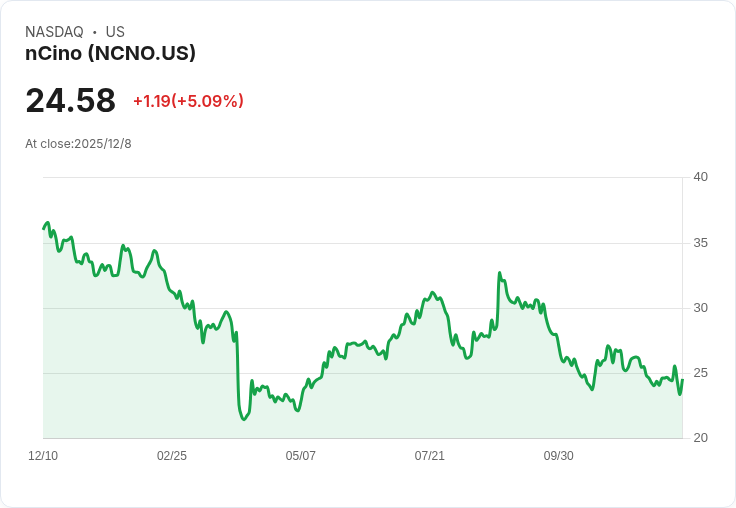 專注於未來!對沖基金增持nCino股票,儘管股價已下跌70%